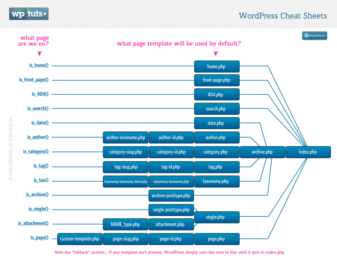 WordPress gerarchia templates